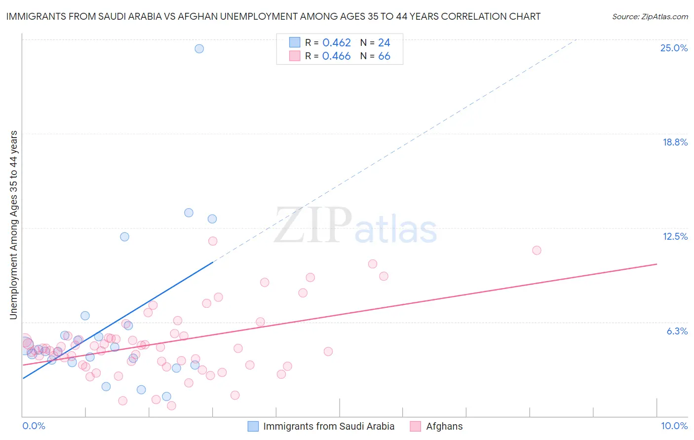 Immigrants from Saudi Arabia vs Afghan Unemployment Among Ages 35 to 44 years