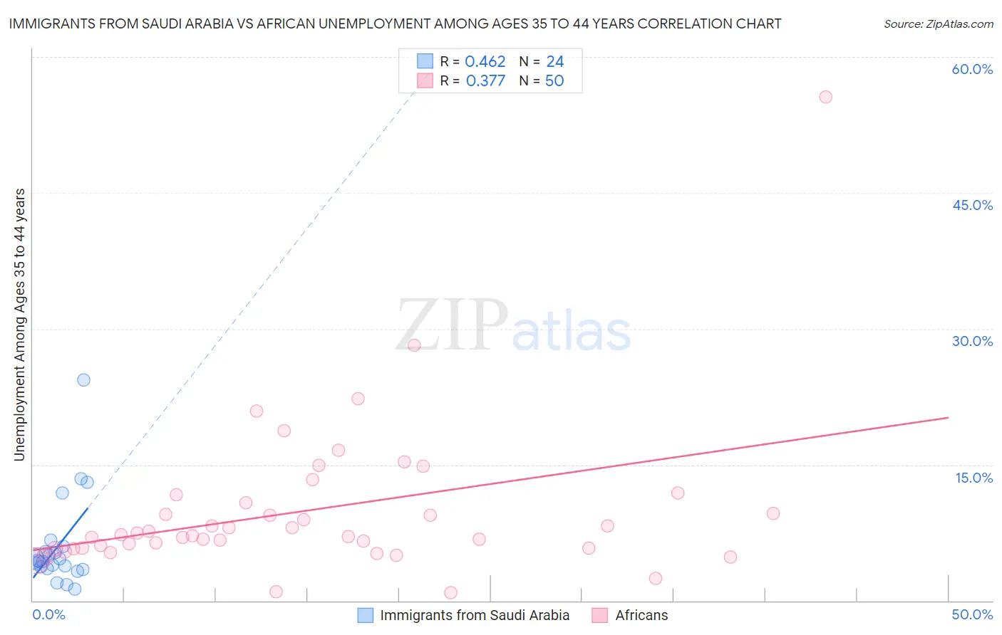 Immigrants from Saudi Arabia vs African Unemployment Among Ages 35 to 44 years