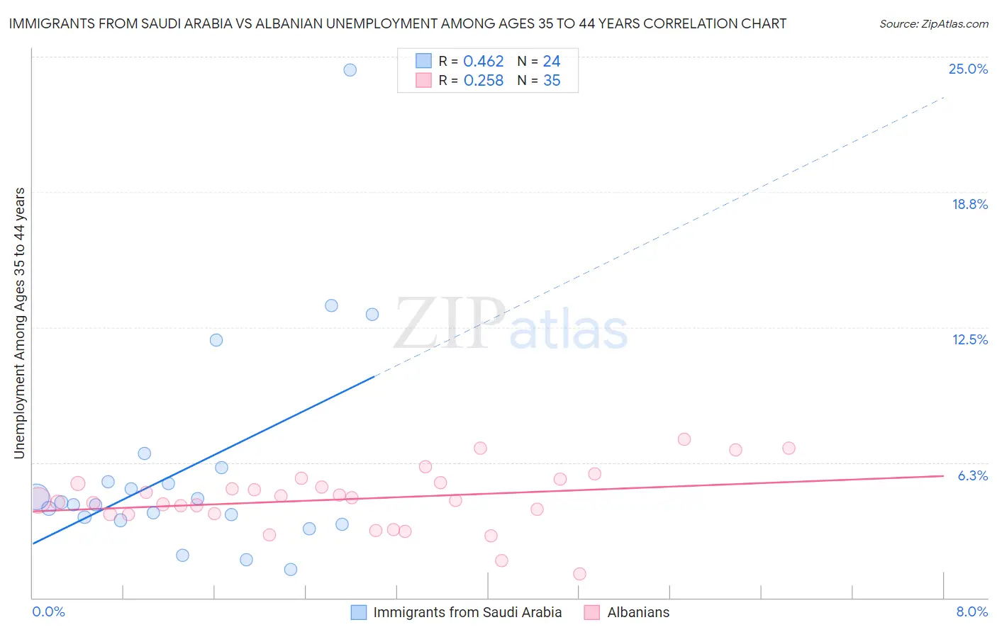 Immigrants from Saudi Arabia vs Albanian Unemployment Among Ages 35 to 44 years