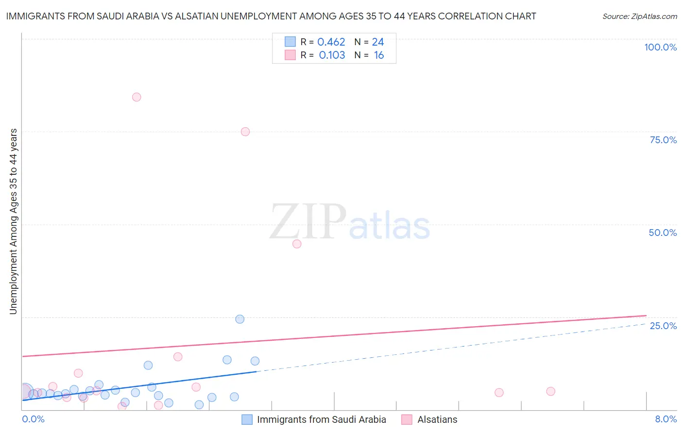 Immigrants from Saudi Arabia vs Alsatian Unemployment Among Ages 35 to 44 years