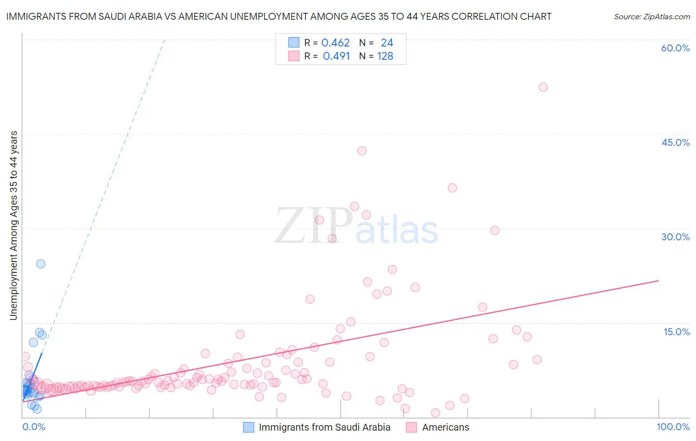 Immigrants from Saudi Arabia vs American Unemployment Among Ages 35 to 44 years