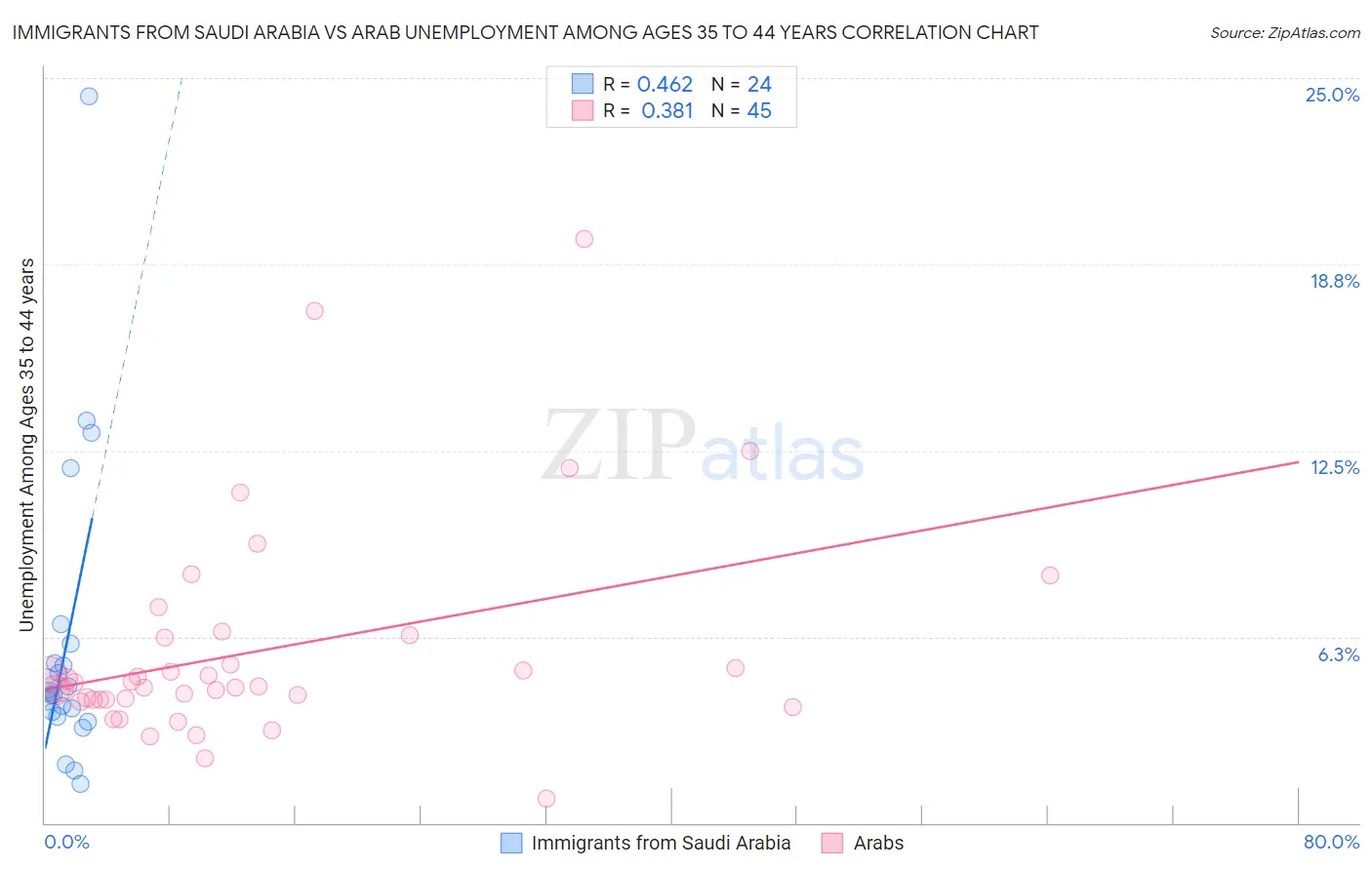 Immigrants from Saudi Arabia vs Arab Unemployment Among Ages 35 to 44 years