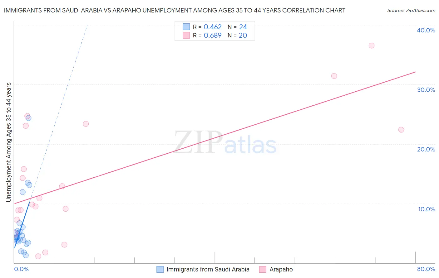 Immigrants from Saudi Arabia vs Arapaho Unemployment Among Ages 35 to 44 years