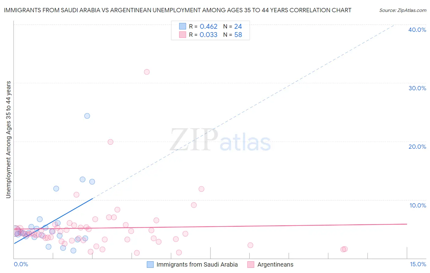 Immigrants from Saudi Arabia vs Argentinean Unemployment Among Ages 35 to 44 years