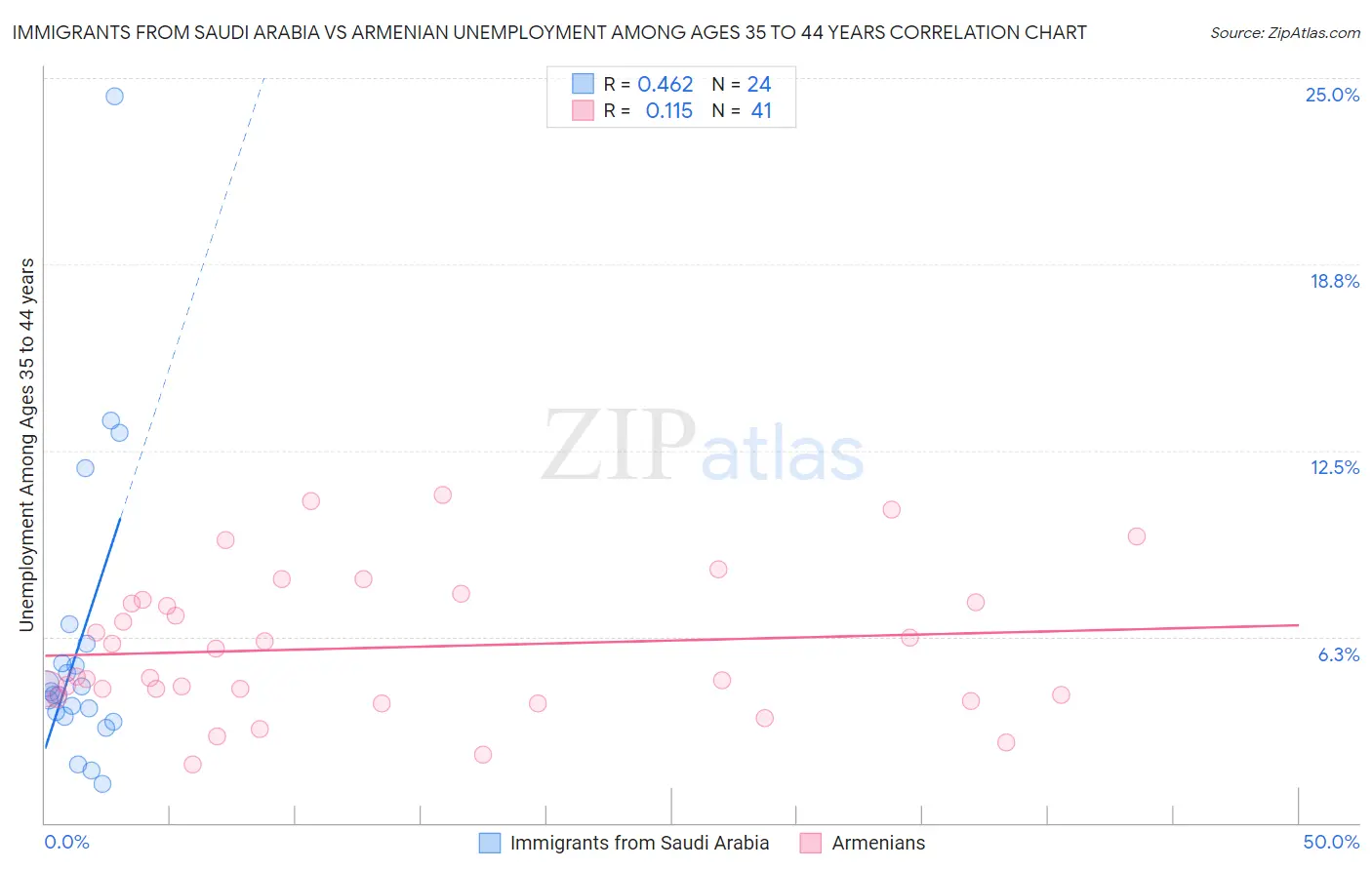 Immigrants from Saudi Arabia vs Armenian Unemployment Among Ages 35 to 44 years