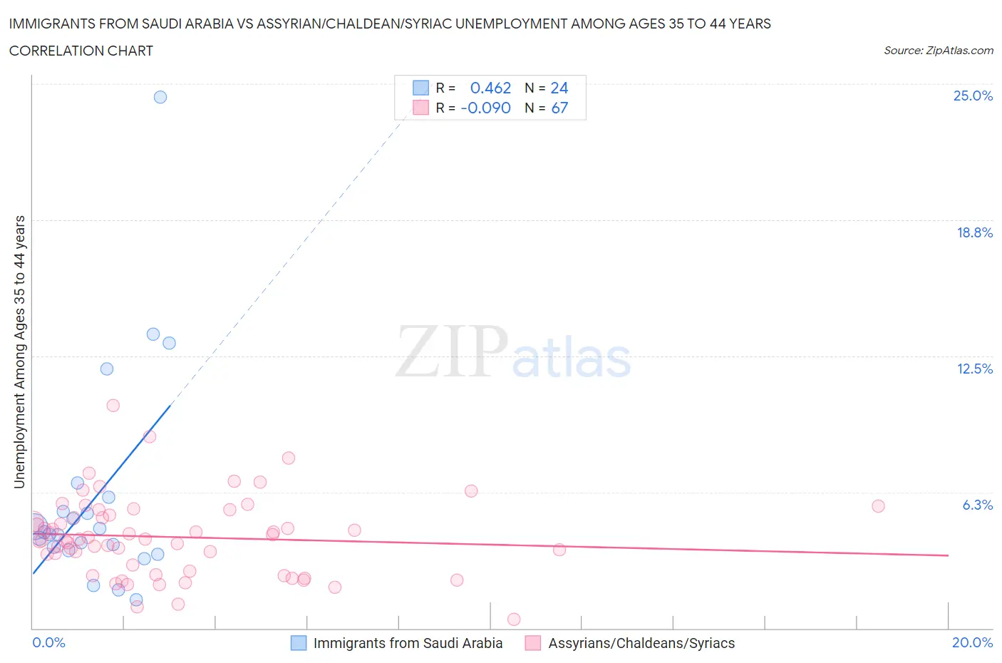 Immigrants from Saudi Arabia vs Assyrian/Chaldean/Syriac Unemployment Among Ages 35 to 44 years