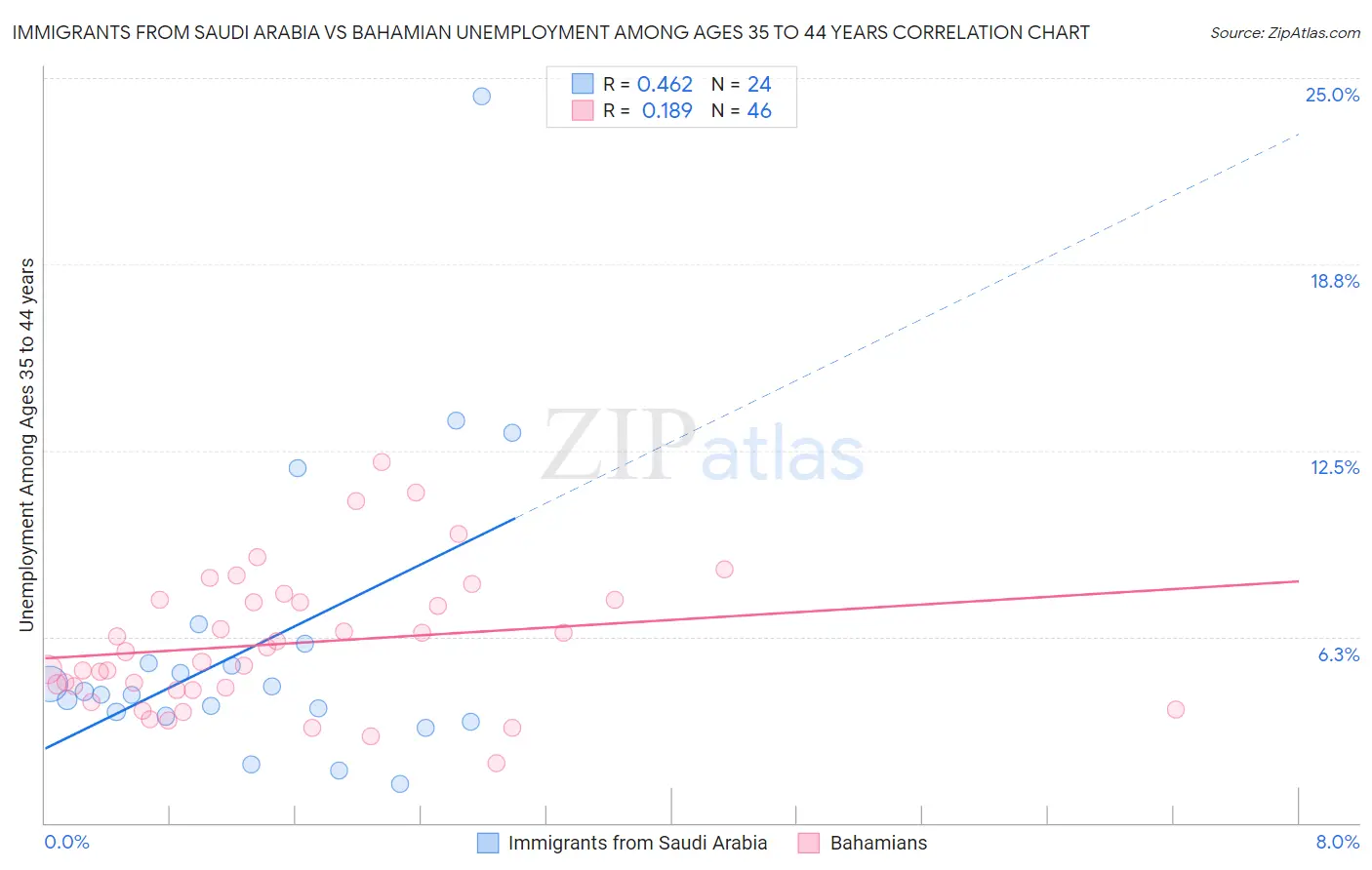 Immigrants from Saudi Arabia vs Bahamian Unemployment Among Ages 35 to 44 years