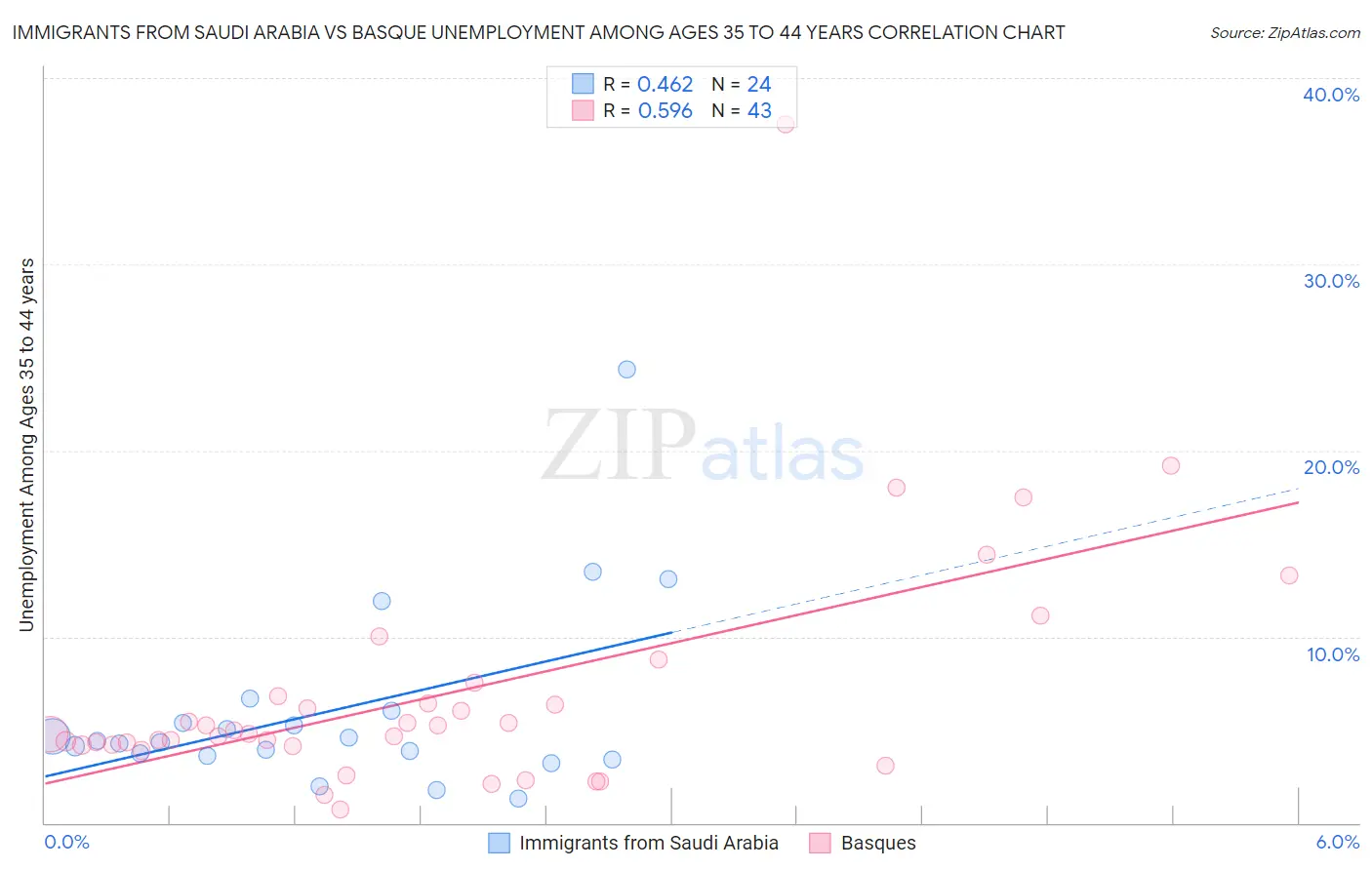 Immigrants from Saudi Arabia vs Basque Unemployment Among Ages 35 to 44 years