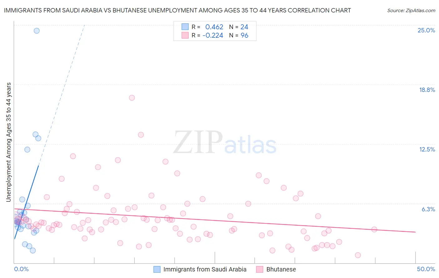 Immigrants from Saudi Arabia vs Bhutanese Unemployment Among Ages 35 to 44 years