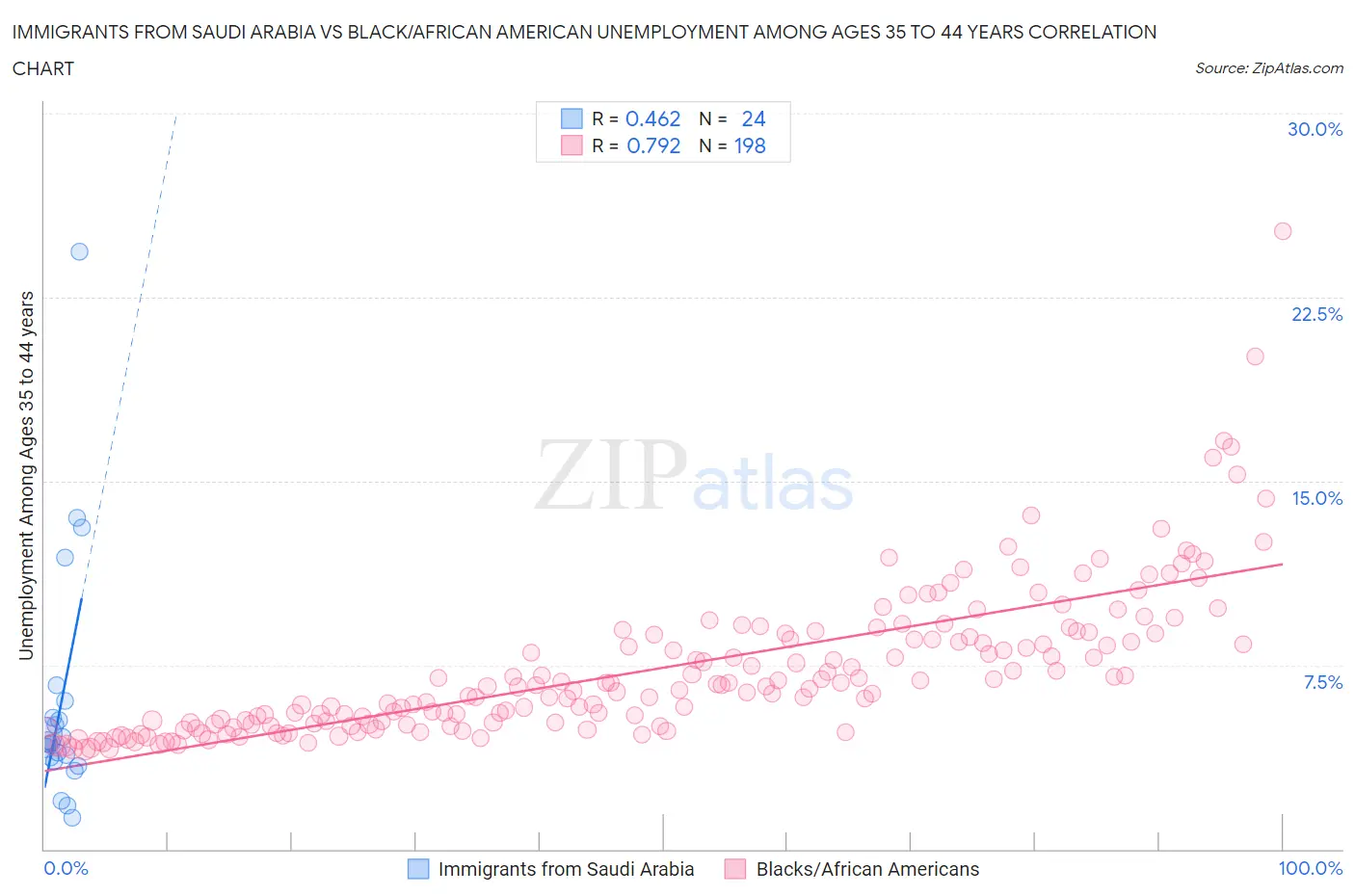 Immigrants from Saudi Arabia vs Black/African American Unemployment Among Ages 35 to 44 years