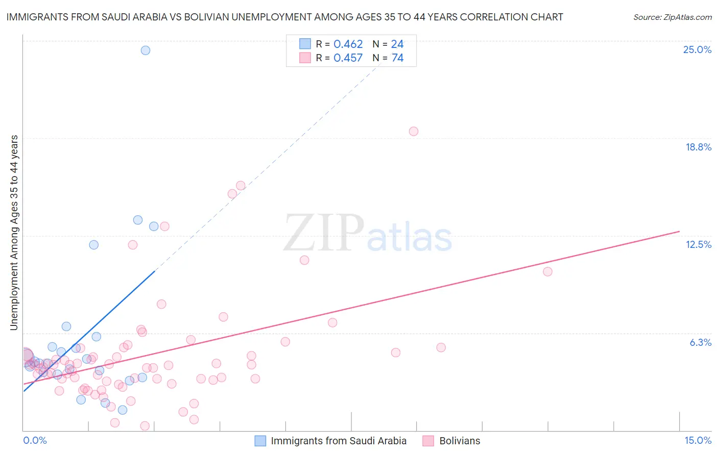 Immigrants from Saudi Arabia vs Bolivian Unemployment Among Ages 35 to 44 years