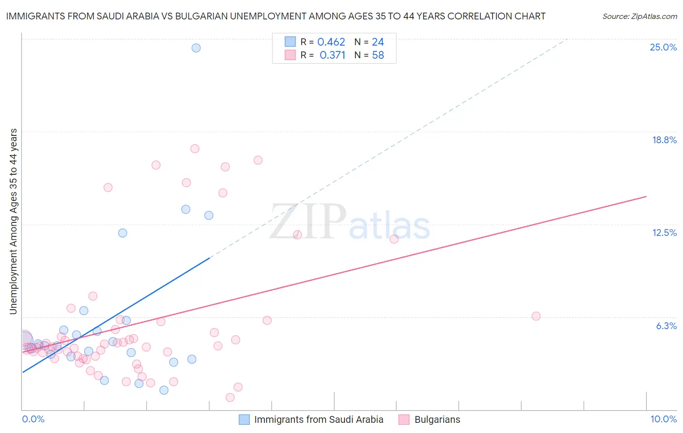 Immigrants from Saudi Arabia vs Bulgarian Unemployment Among Ages 35 to 44 years