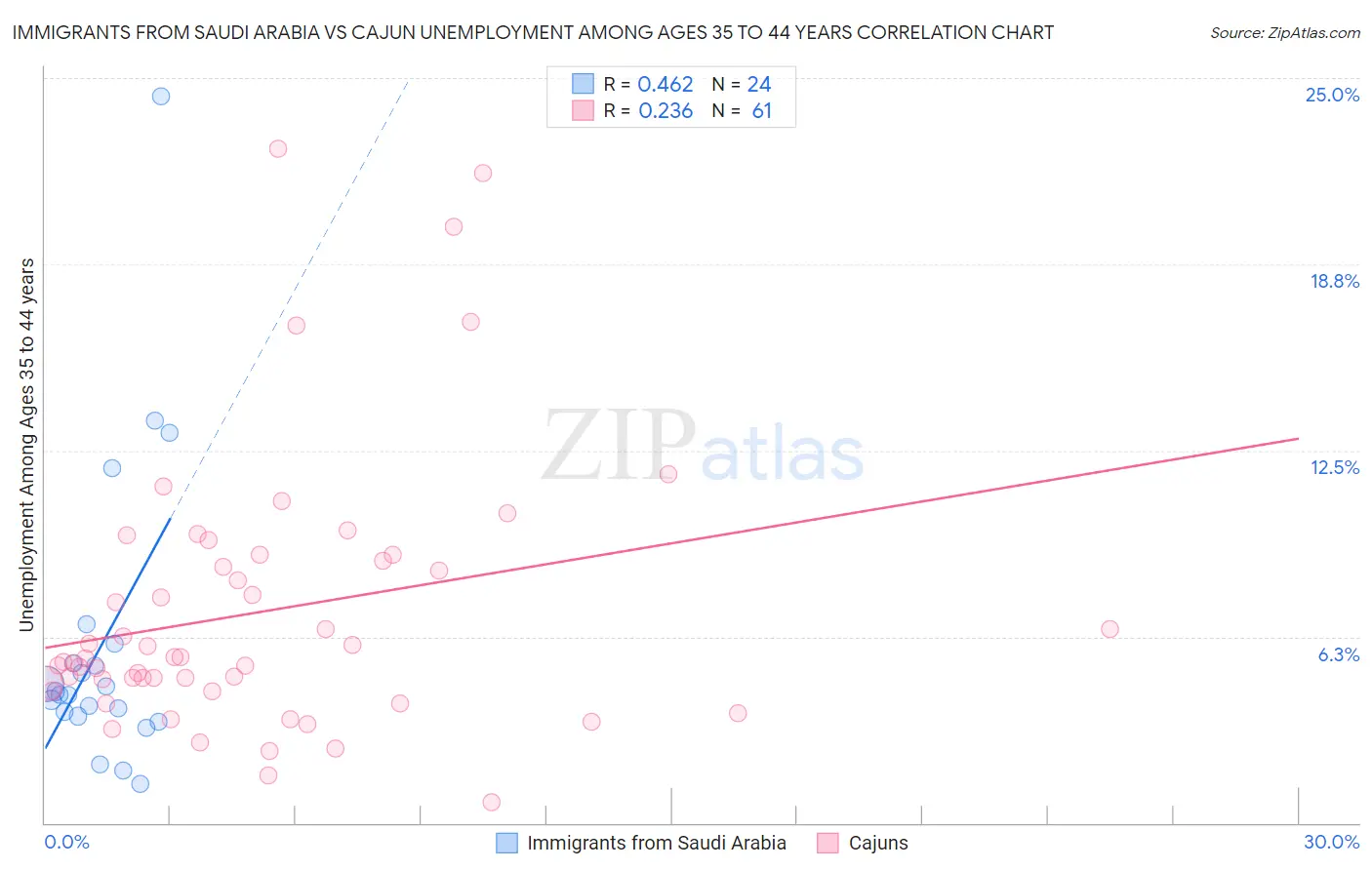 Immigrants from Saudi Arabia vs Cajun Unemployment Among Ages 35 to 44 years