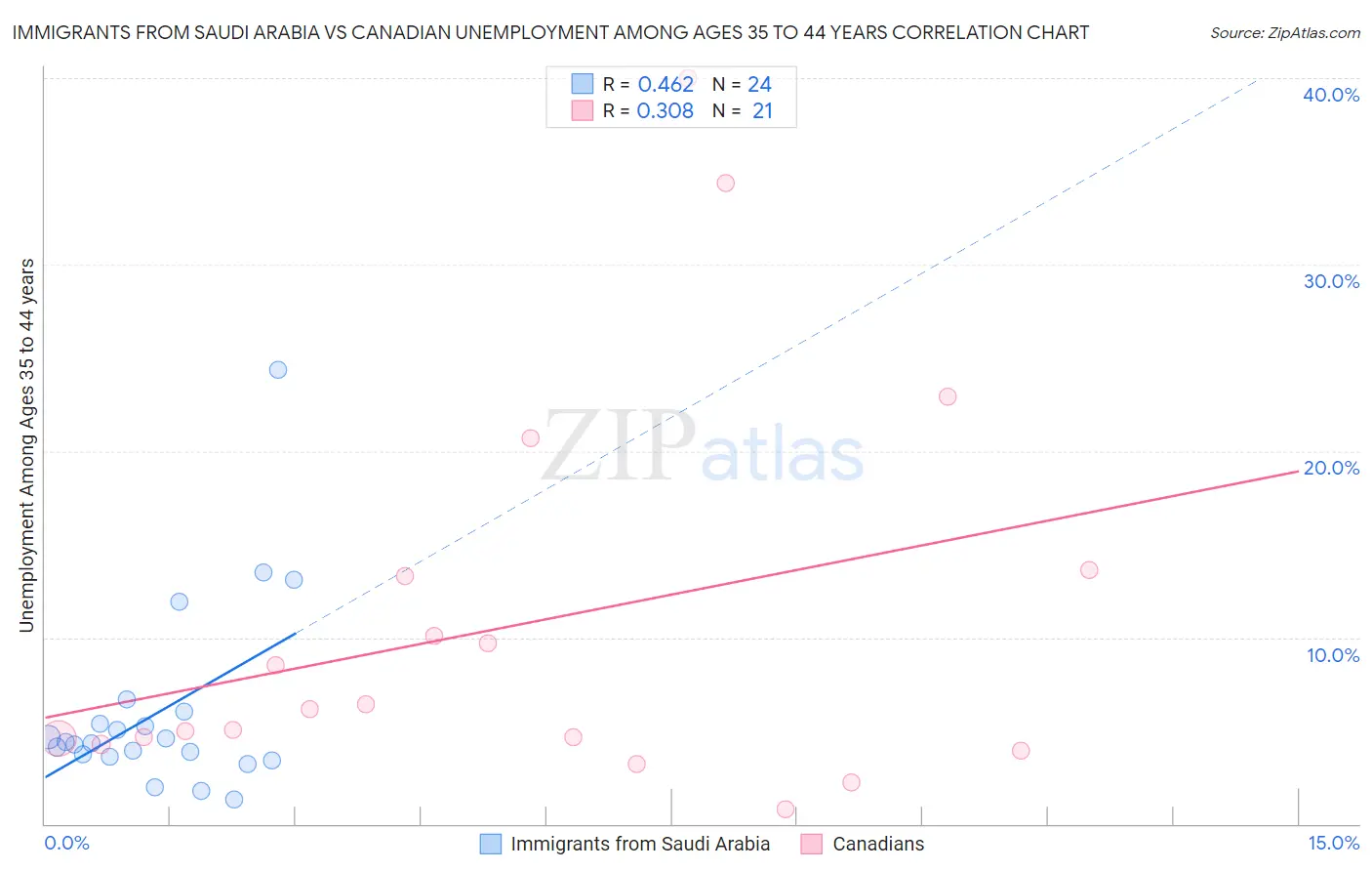 Immigrants from Saudi Arabia vs Canadian Unemployment Among Ages 35 to 44 years