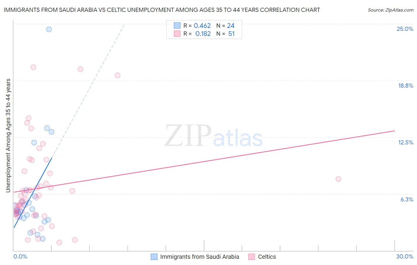 Immigrants from Saudi Arabia vs Celtic Unemployment Among Ages 35 to 44 years