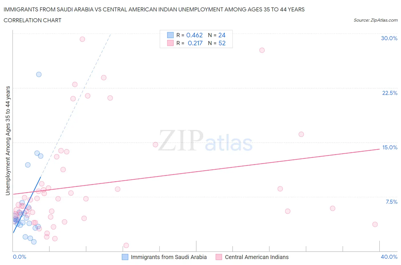 Immigrants from Saudi Arabia vs Central American Indian Unemployment Among Ages 35 to 44 years