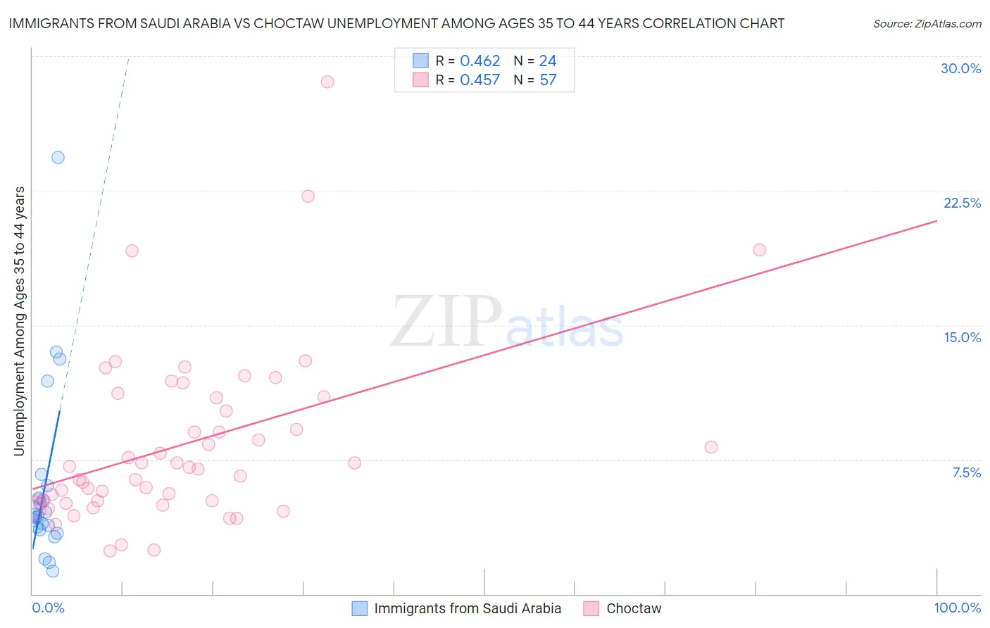 Immigrants from Saudi Arabia vs Choctaw Unemployment Among Ages 35 to 44 years