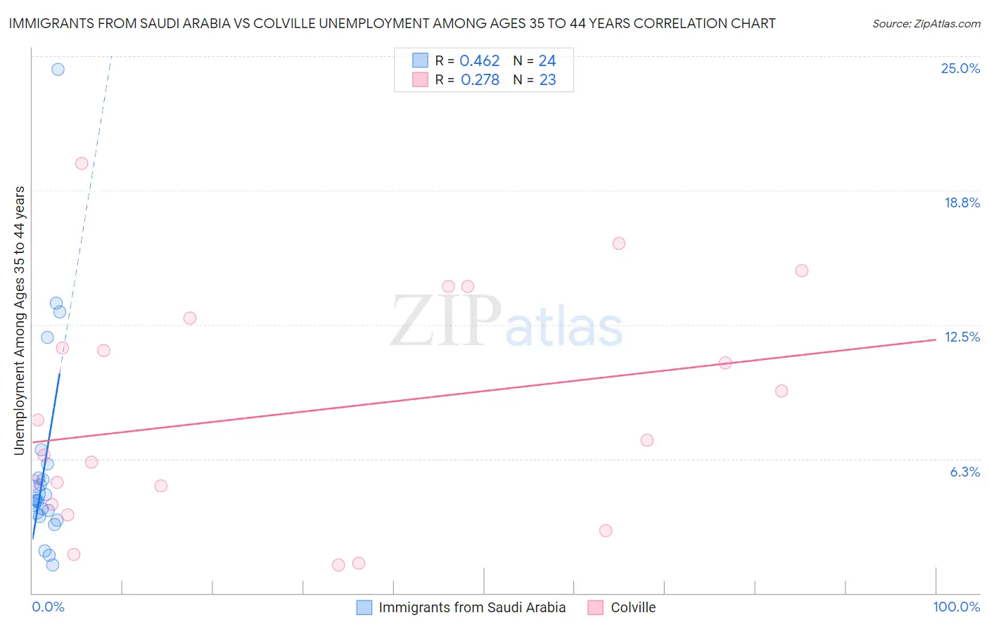 Immigrants from Saudi Arabia vs Colville Unemployment Among Ages 35 to 44 years