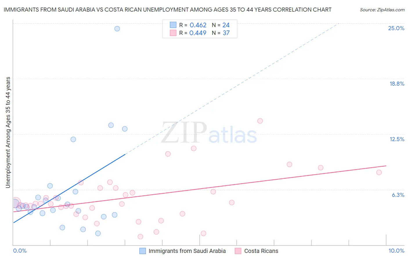 Immigrants from Saudi Arabia vs Costa Rican Unemployment Among Ages 35 to 44 years