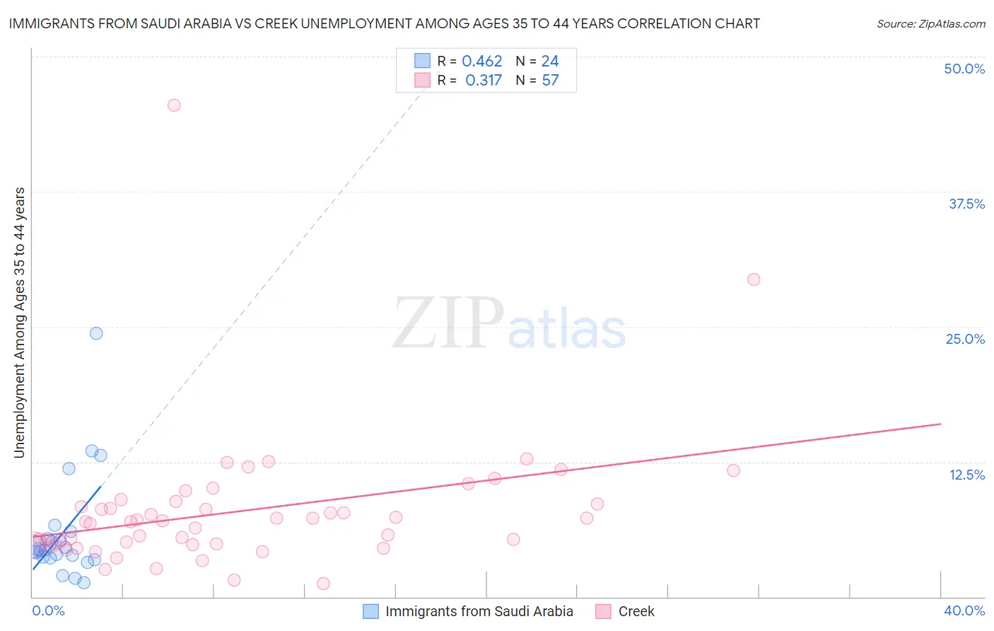 Immigrants from Saudi Arabia vs Creek Unemployment Among Ages 35 to 44 years