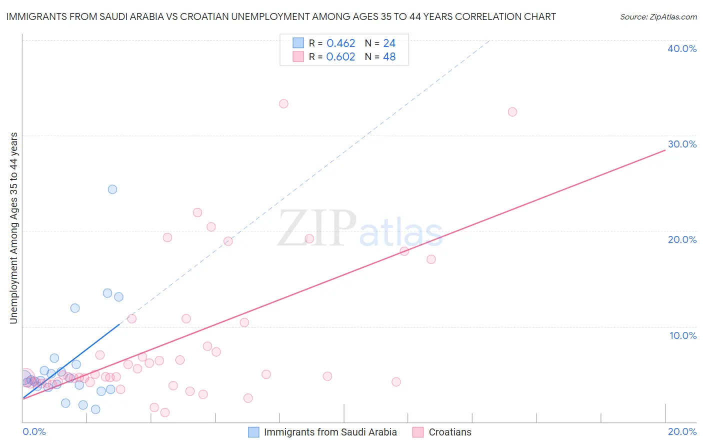 Immigrants from Saudi Arabia vs Croatian Unemployment Among Ages 35 to 44 years