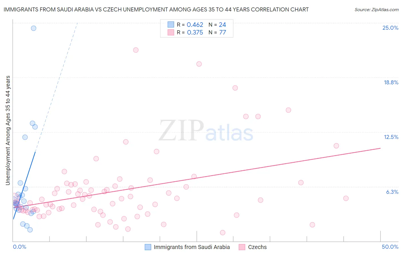 Immigrants from Saudi Arabia vs Czech Unemployment Among Ages 35 to 44 years