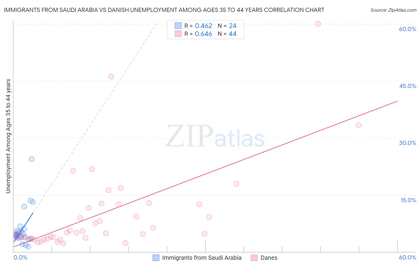 Immigrants from Saudi Arabia vs Danish Unemployment Among Ages 35 to 44 years