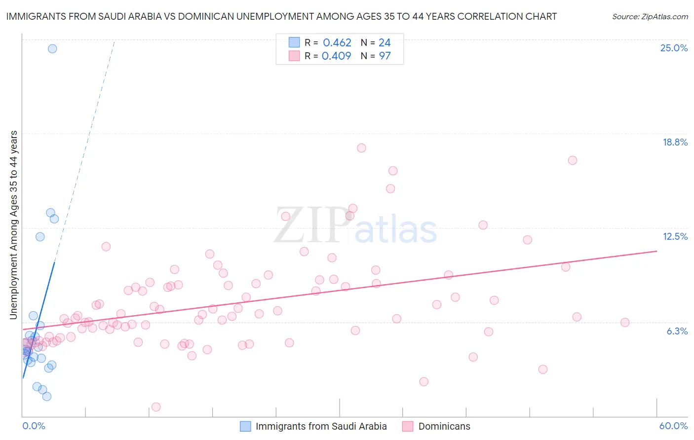 Immigrants from Saudi Arabia vs Dominican Unemployment Among Ages 35 to 44 years