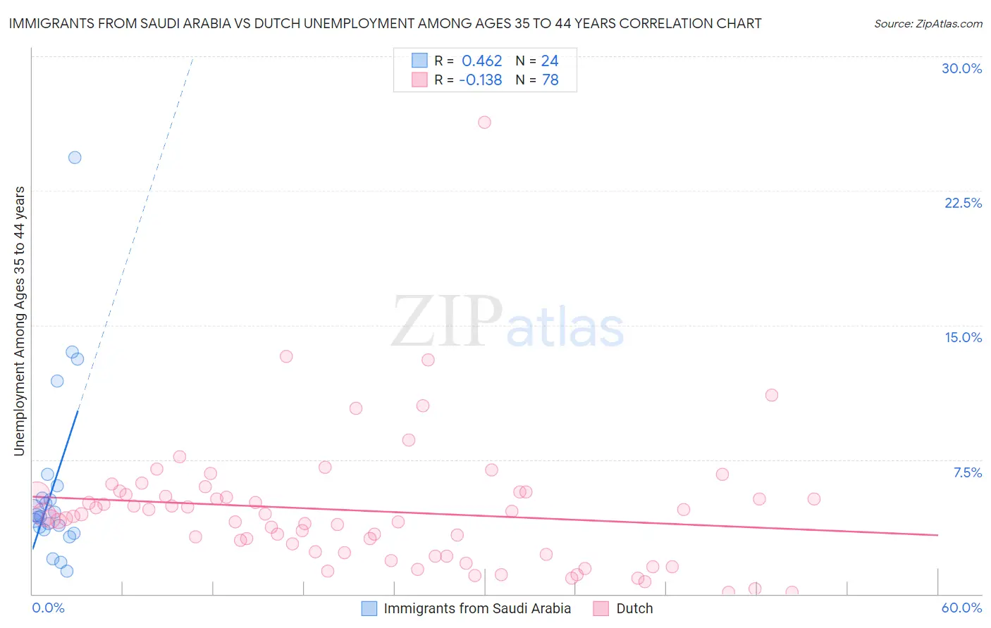 Immigrants from Saudi Arabia vs Dutch Unemployment Among Ages 35 to 44 years