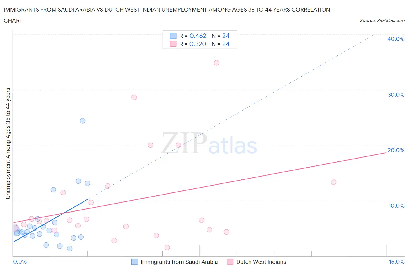 Immigrants from Saudi Arabia vs Dutch West Indian Unemployment Among Ages 35 to 44 years