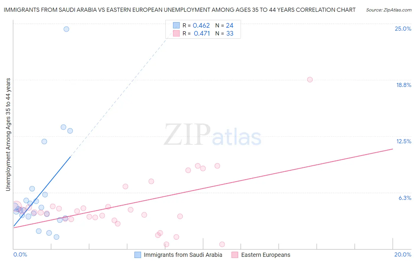 Immigrants from Saudi Arabia vs Eastern European Unemployment Among Ages 35 to 44 years