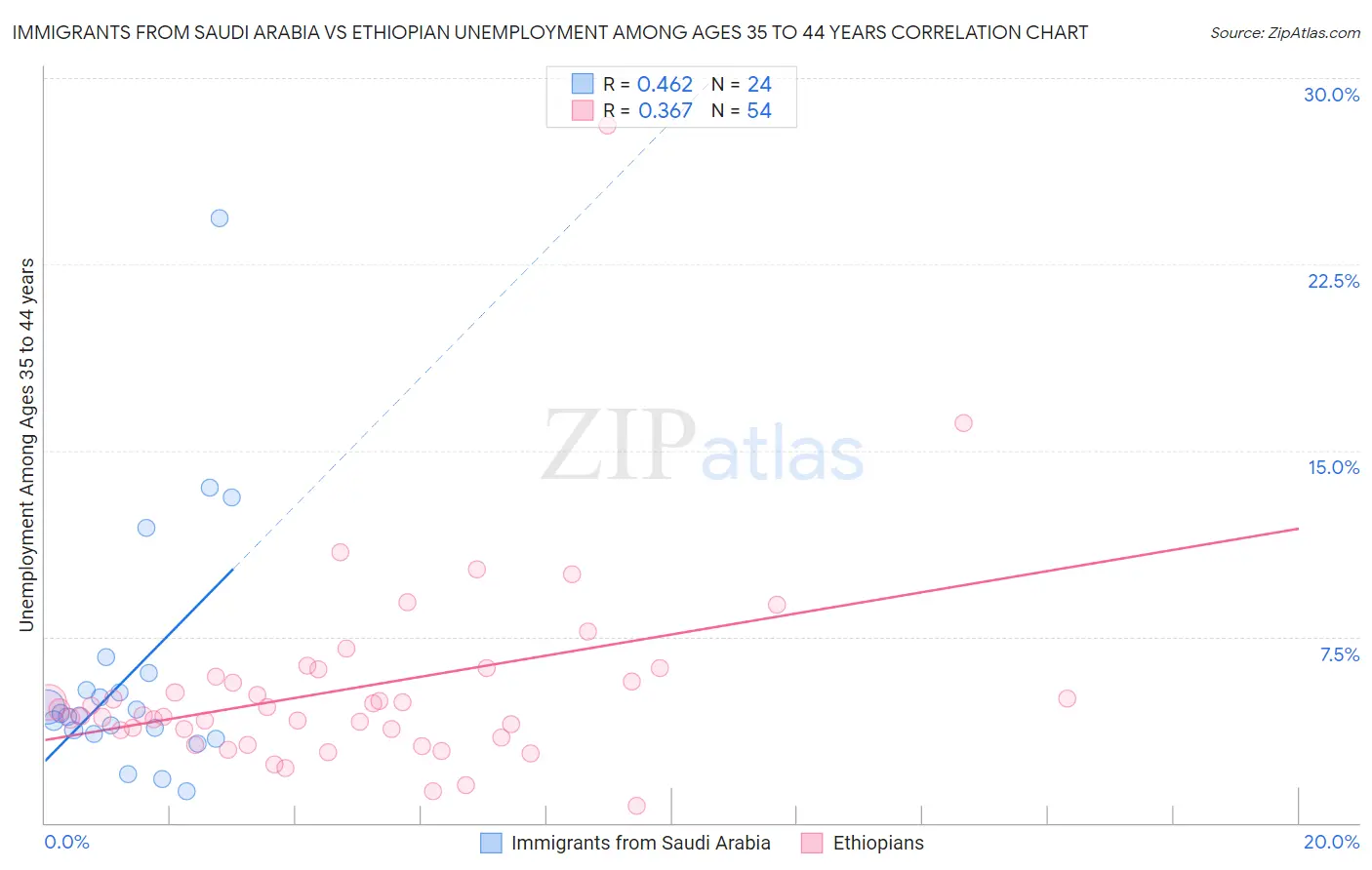 Immigrants from Saudi Arabia vs Ethiopian Unemployment Among Ages 35 to 44 years