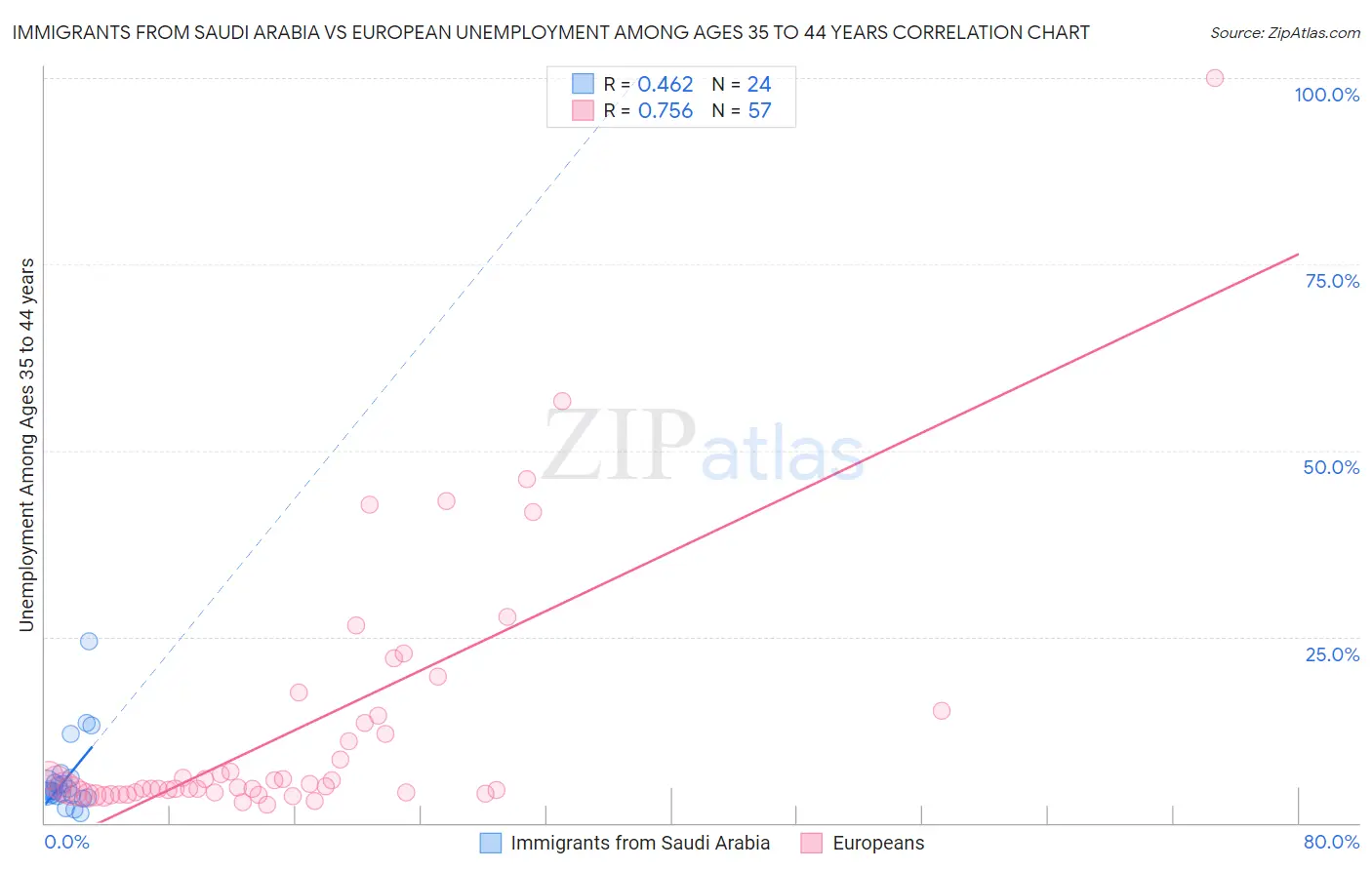 Immigrants from Saudi Arabia vs European Unemployment Among Ages 35 to 44 years