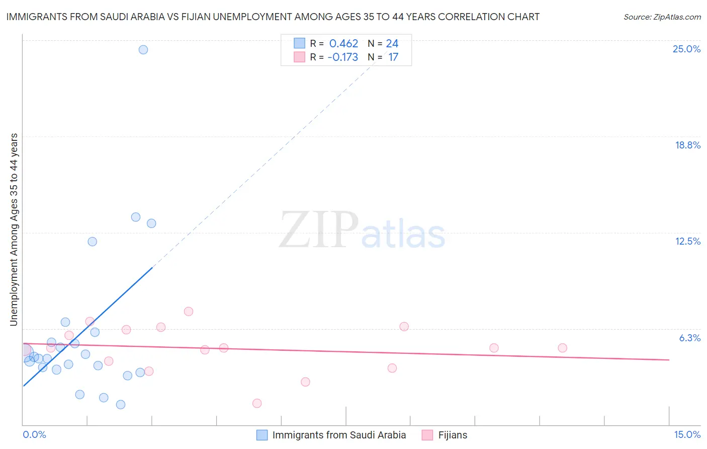 Immigrants from Saudi Arabia vs Fijian Unemployment Among Ages 35 to 44 years