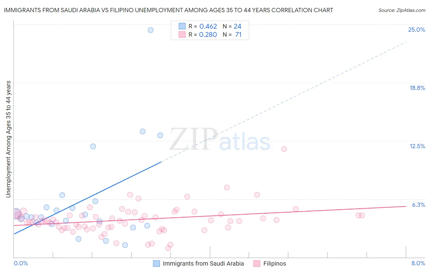 Immigrants from Saudi Arabia vs Filipino Unemployment Among Ages 35 to 44 years