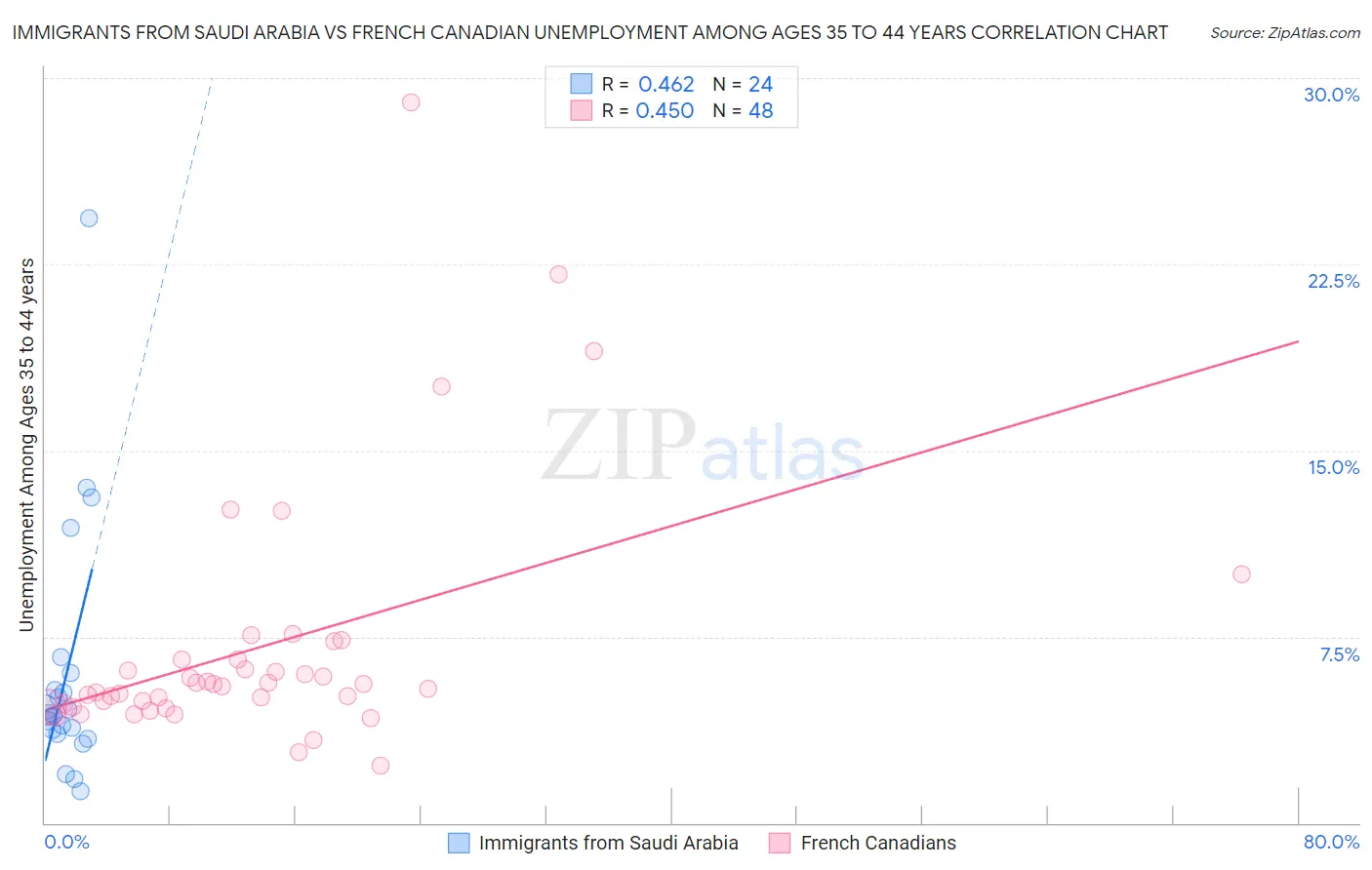 Immigrants from Saudi Arabia vs French Canadian Unemployment Among Ages 35 to 44 years