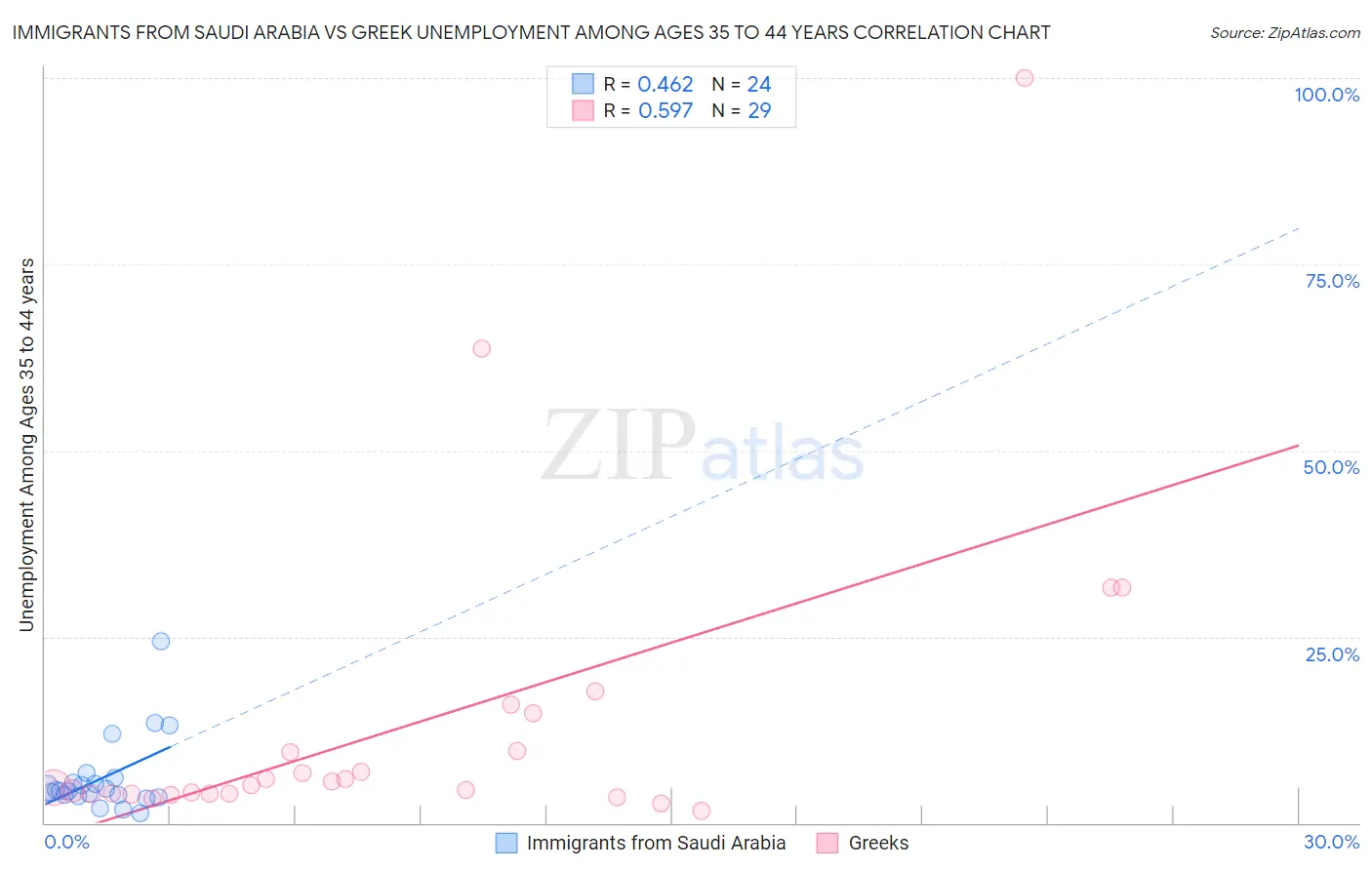 Immigrants from Saudi Arabia vs Greek Unemployment Among Ages 35 to 44 years
