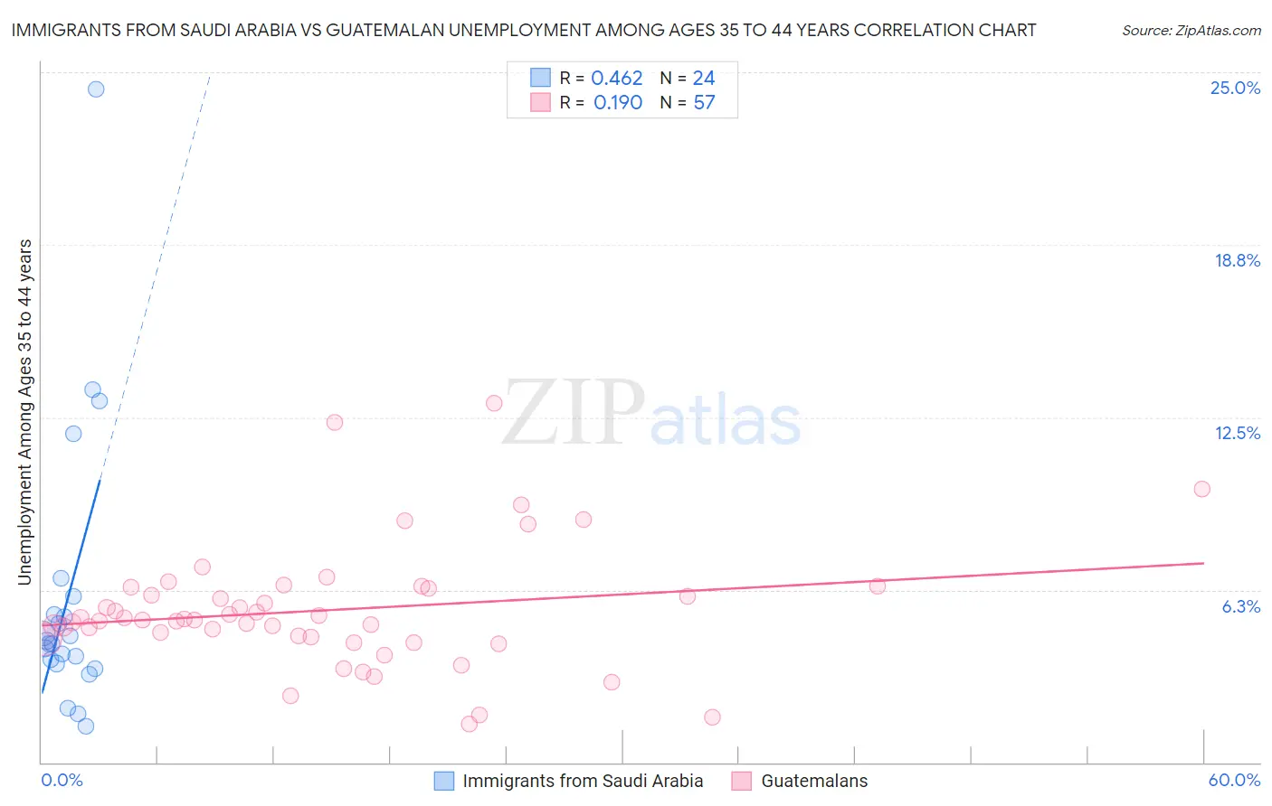 Immigrants from Saudi Arabia vs Guatemalan Unemployment Among Ages 35 to 44 years