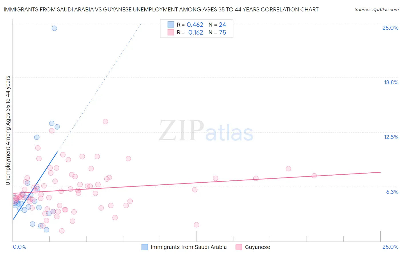 Immigrants from Saudi Arabia vs Guyanese Unemployment Among Ages 35 to 44 years