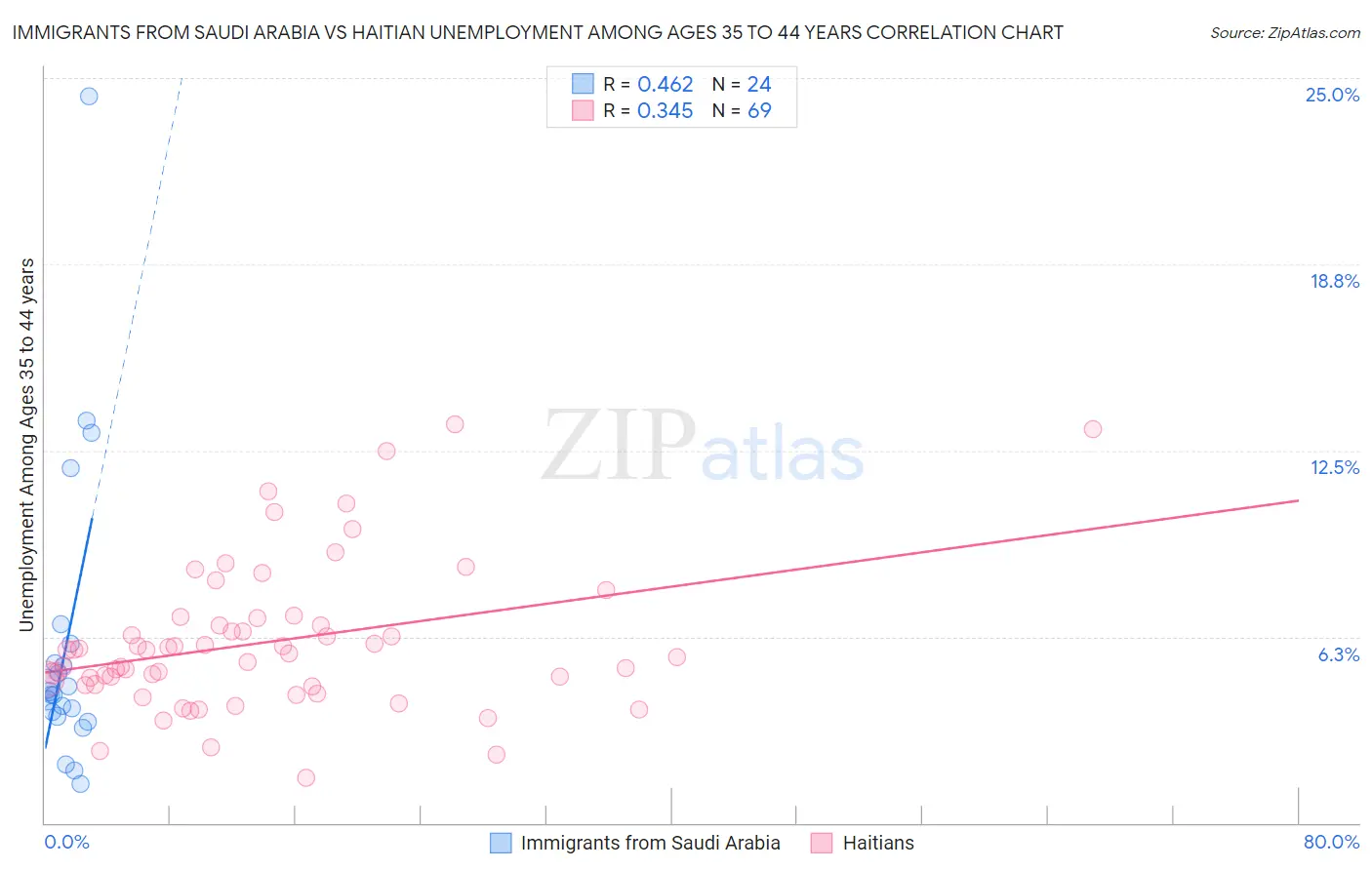 Immigrants from Saudi Arabia vs Haitian Unemployment Among Ages 35 to 44 years