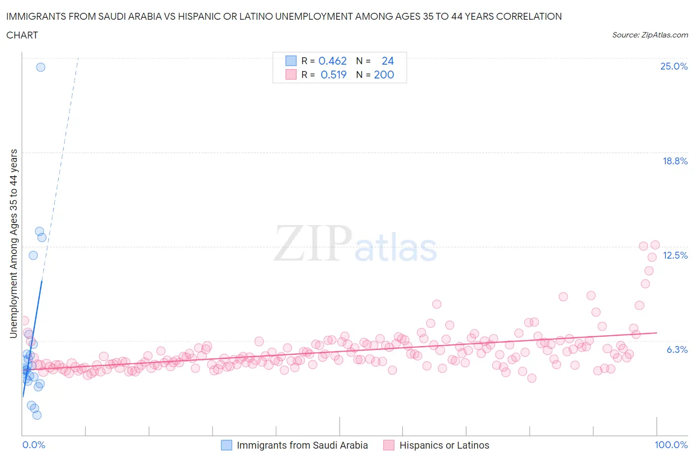 Immigrants from Saudi Arabia vs Hispanic or Latino Unemployment Among Ages 35 to 44 years