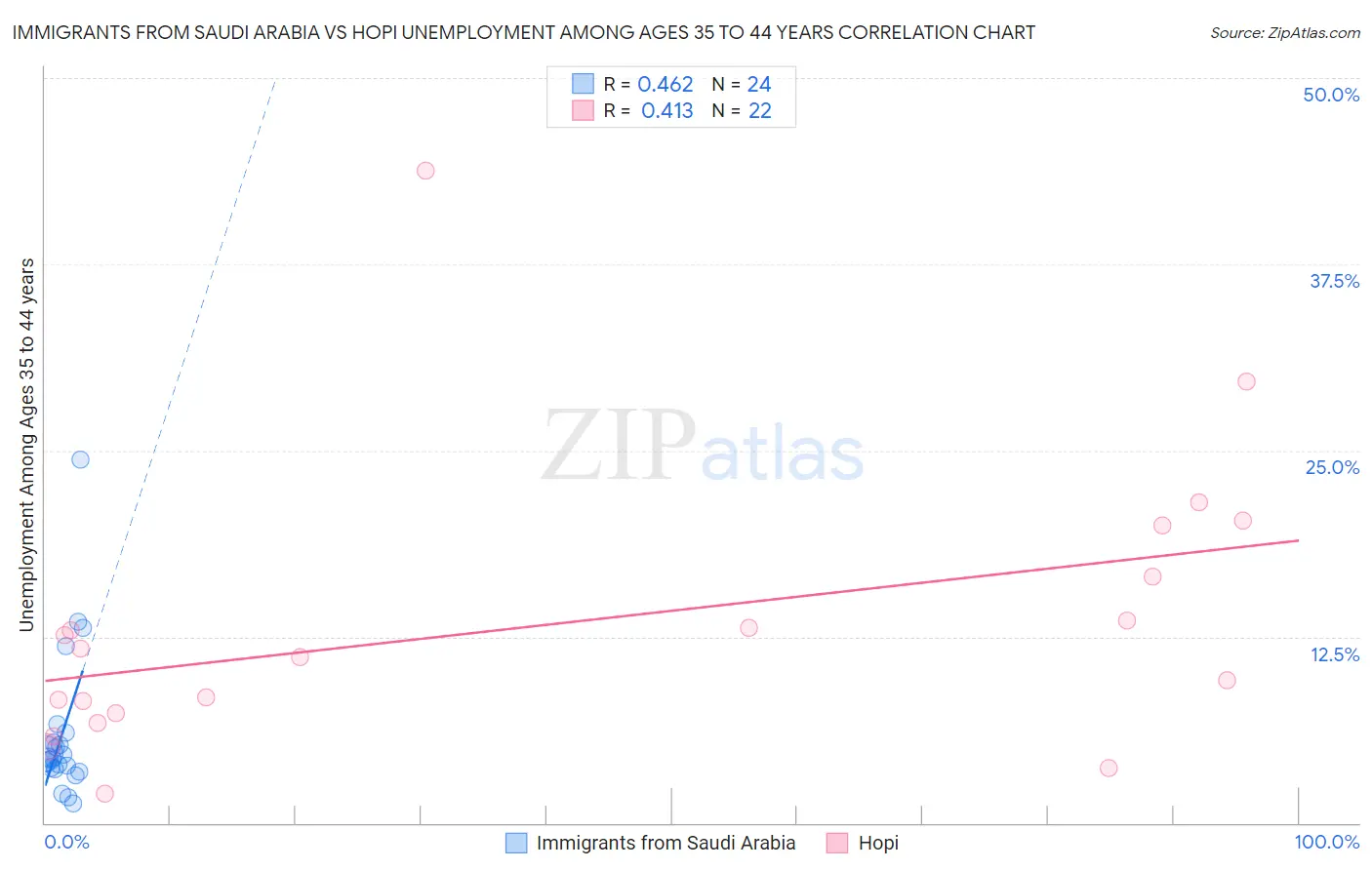 Immigrants from Saudi Arabia vs Hopi Unemployment Among Ages 35 to 44 years