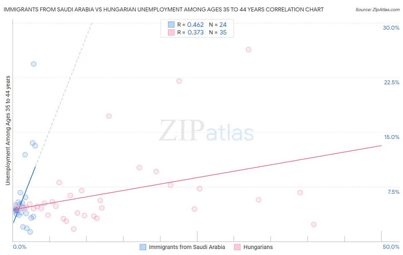 Immigrants from Saudi Arabia vs Hungarian Unemployment Among Ages 35 to 44 years