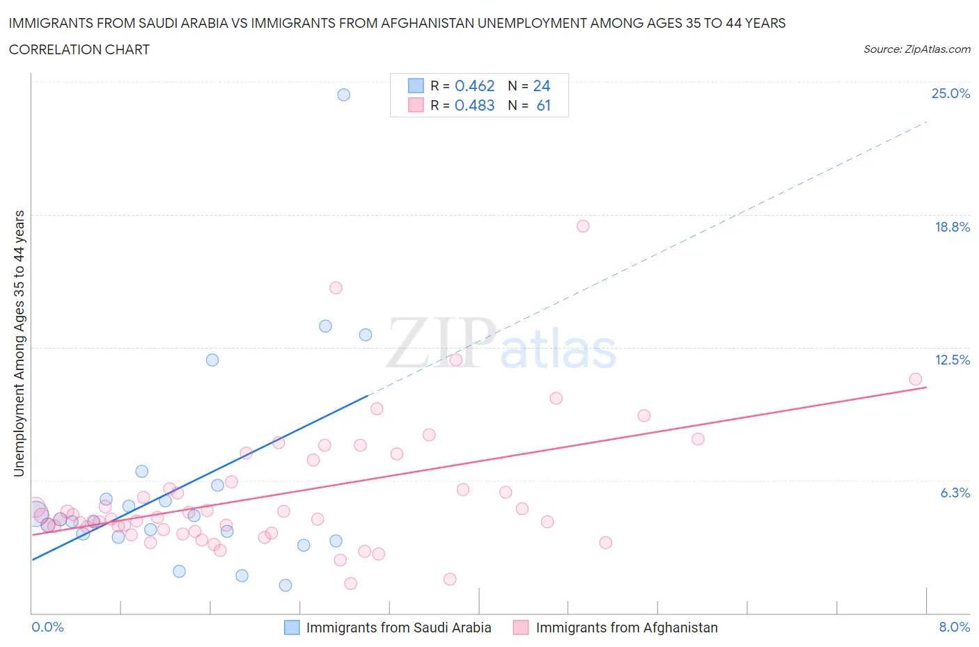 Immigrants from Saudi Arabia vs Immigrants from Afghanistan Unemployment Among Ages 35 to 44 years