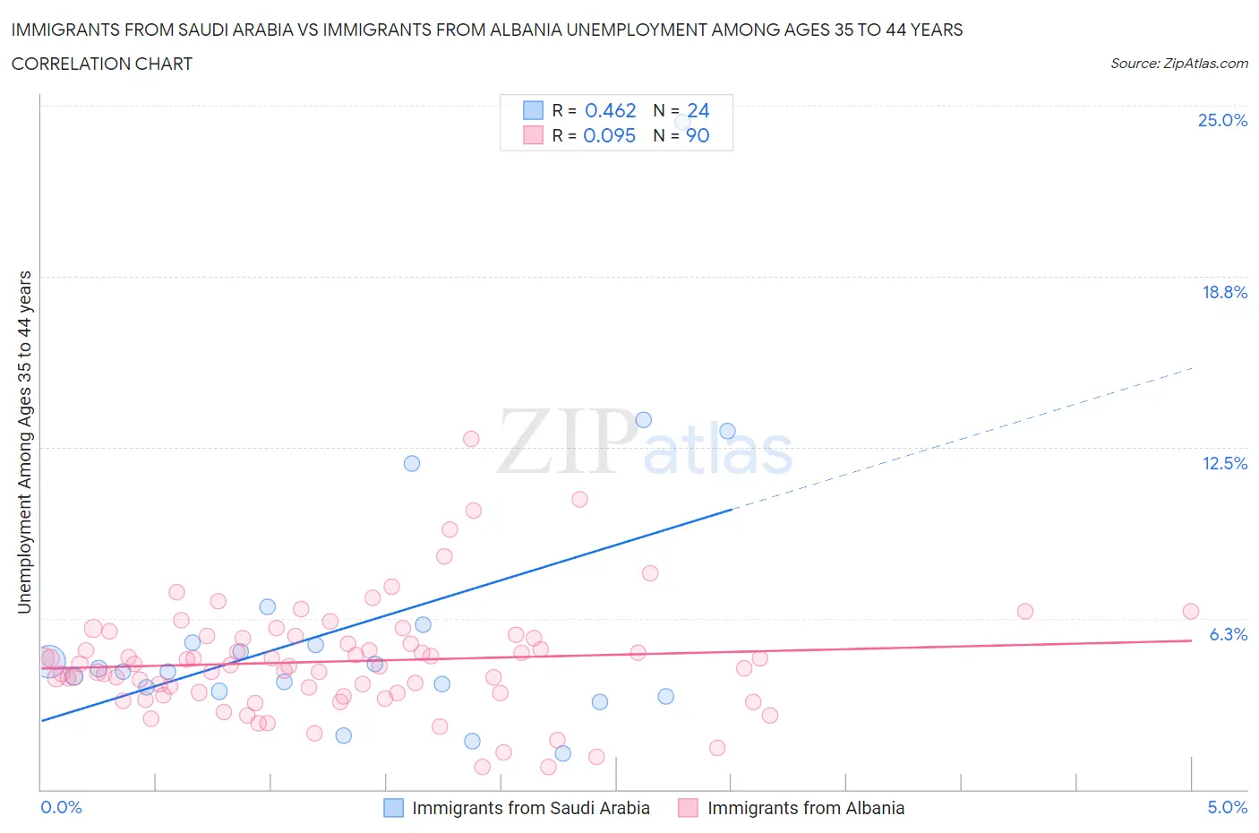 Immigrants from Saudi Arabia vs Immigrants from Albania Unemployment Among Ages 35 to 44 years