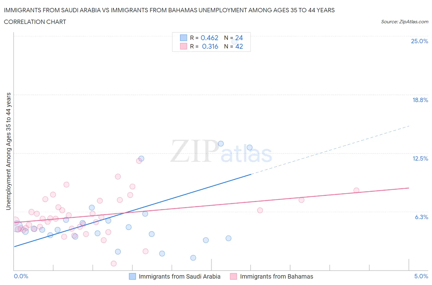 Immigrants from Saudi Arabia vs Immigrants from Bahamas Unemployment Among Ages 35 to 44 years