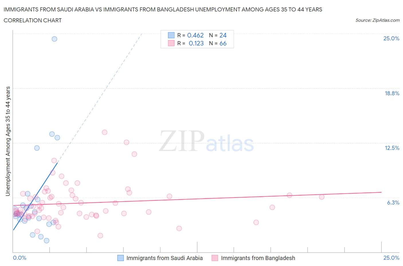 Immigrants from Saudi Arabia vs Immigrants from Bangladesh Unemployment Among Ages 35 to 44 years
