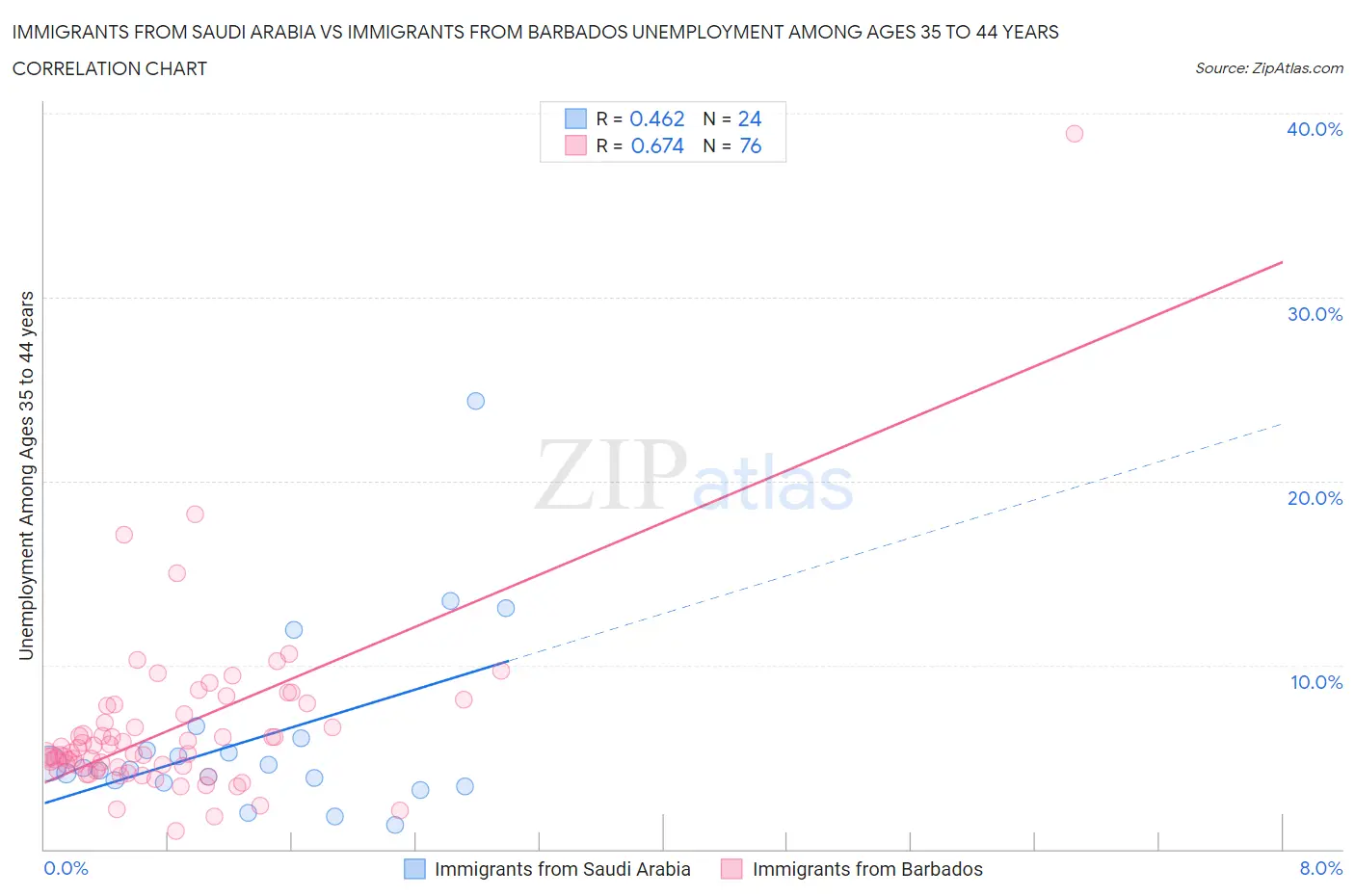 Immigrants from Saudi Arabia vs Immigrants from Barbados Unemployment Among Ages 35 to 44 years