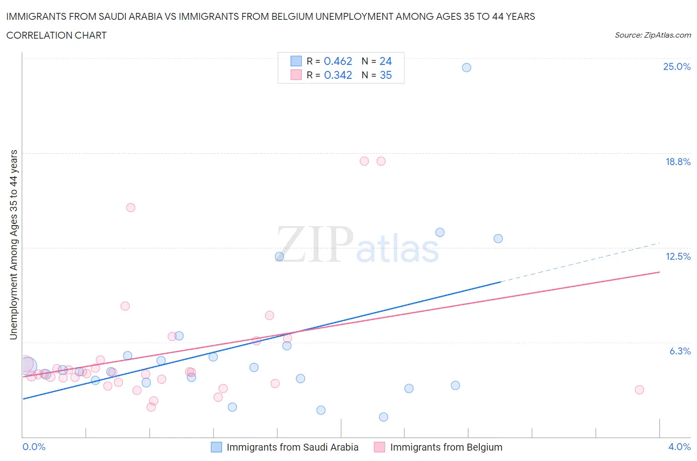 Immigrants from Saudi Arabia vs Immigrants from Belgium Unemployment Among Ages 35 to 44 years