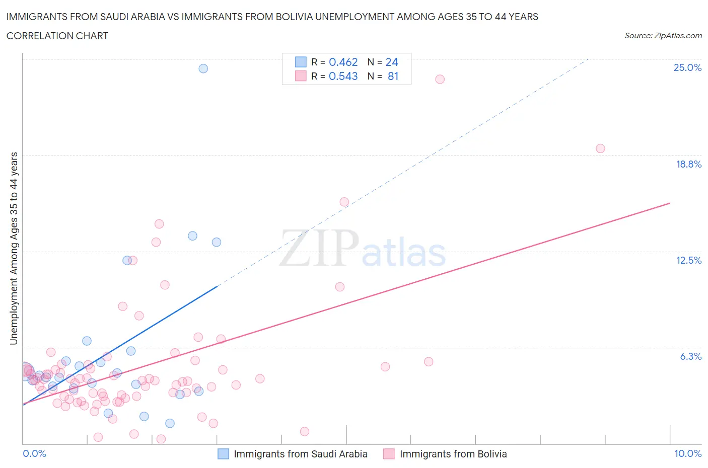 Immigrants from Saudi Arabia vs Immigrants from Bolivia Unemployment Among Ages 35 to 44 years